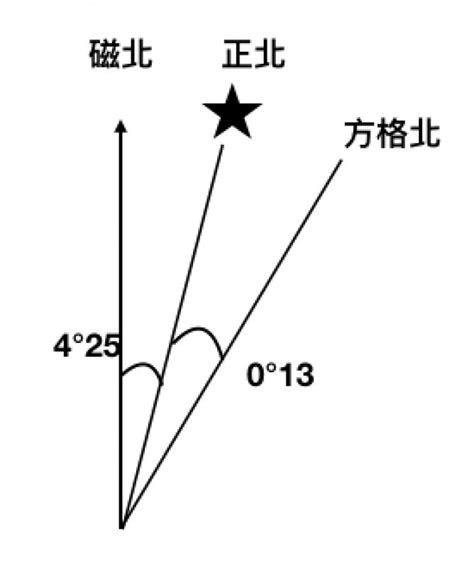 正北 磁北 方格北